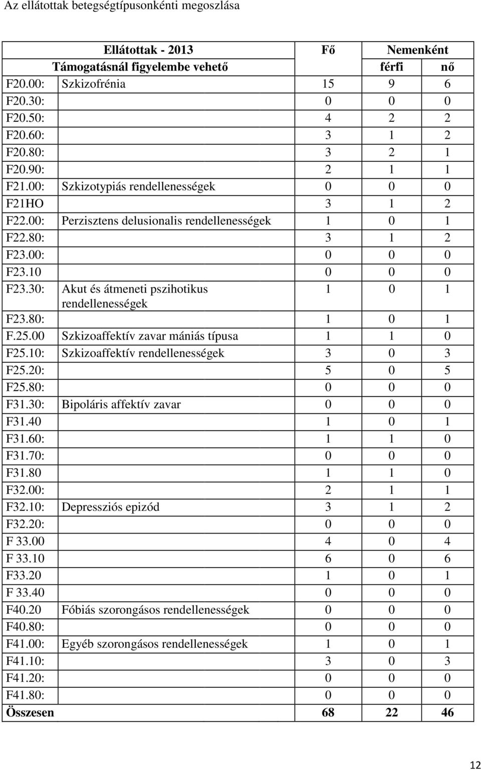 30: Akut és átmeneti pszihotikus 1 0 1 rendellenességek F23.80: 1 0 1 F.25.00 Szkizoaffektív zavar mániás típusa 1 1 0 F25.10: Szkizoaffektív rendellenességek 3 0 3 F25.20: 5 0 5 F25.80: 0 0 0 F31.