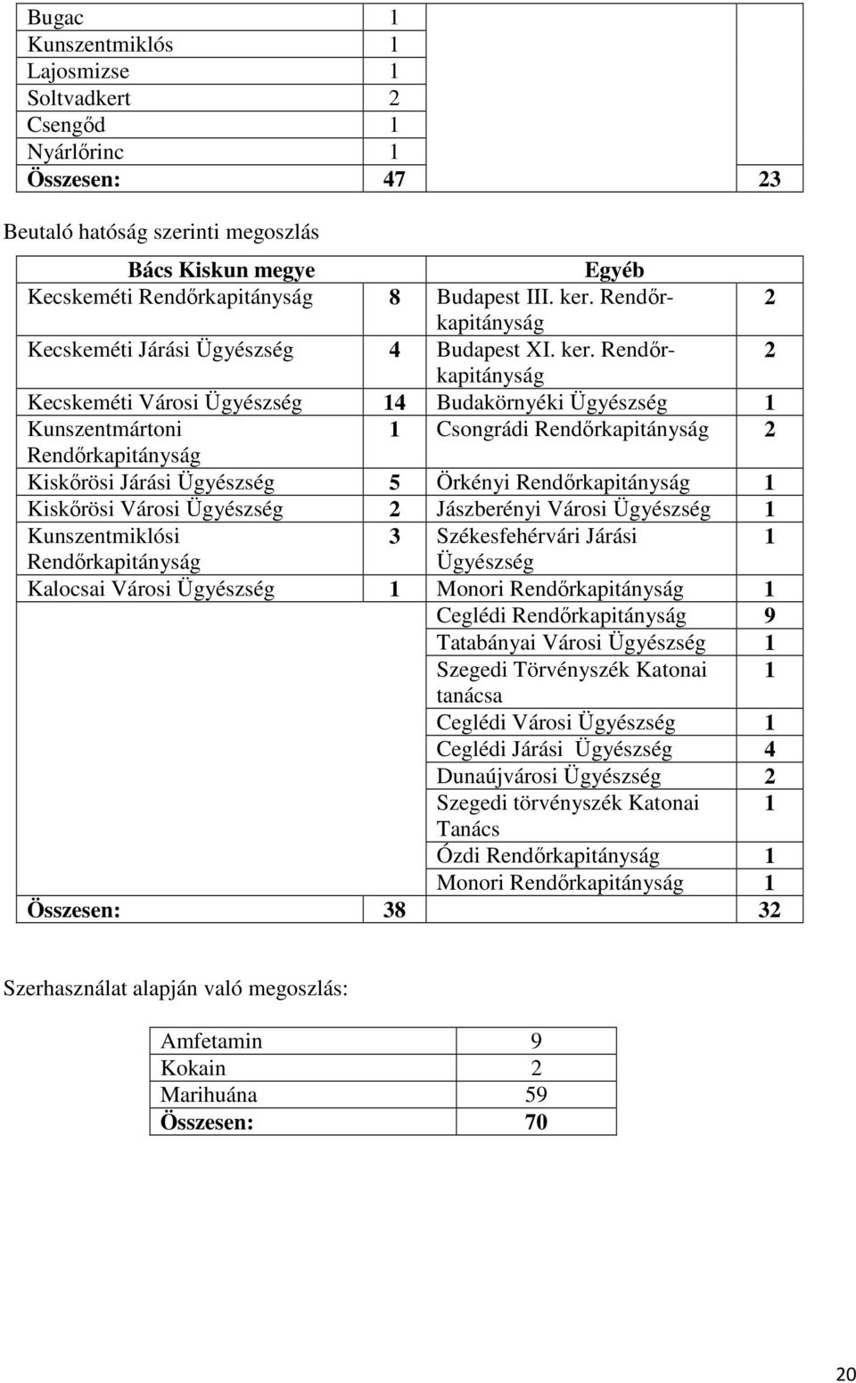 Rendırkapitányság 2 Kecskeméti Városi Ügyészség 14 Budakörnyéki Ügyészség 1 Kunszentmártoni 1 Csongrádi Rendırkapitányság 2 Rendırkapitányság Kiskırösi Járási Ügyészség 5 Örkényi Rendırkapitányság 1