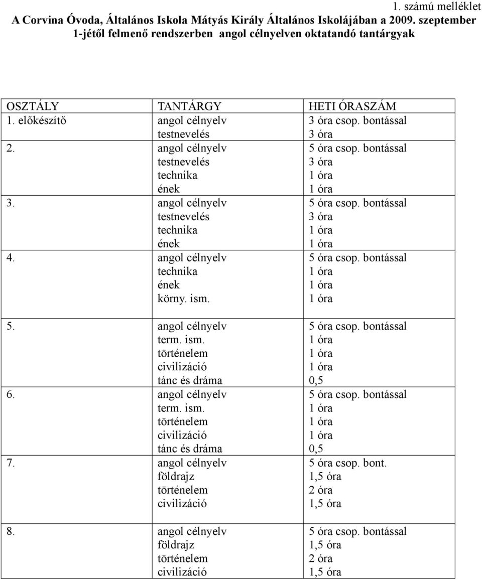 angol célnyelv testnevelés technika ének 5 óra csop. bontással 3 óra 3. angol célnyelv testnevelés technika ének 4. angol célnyelv technika ének körny. ism. 5 óra csop. bontással 3 óra 5 óra csop.