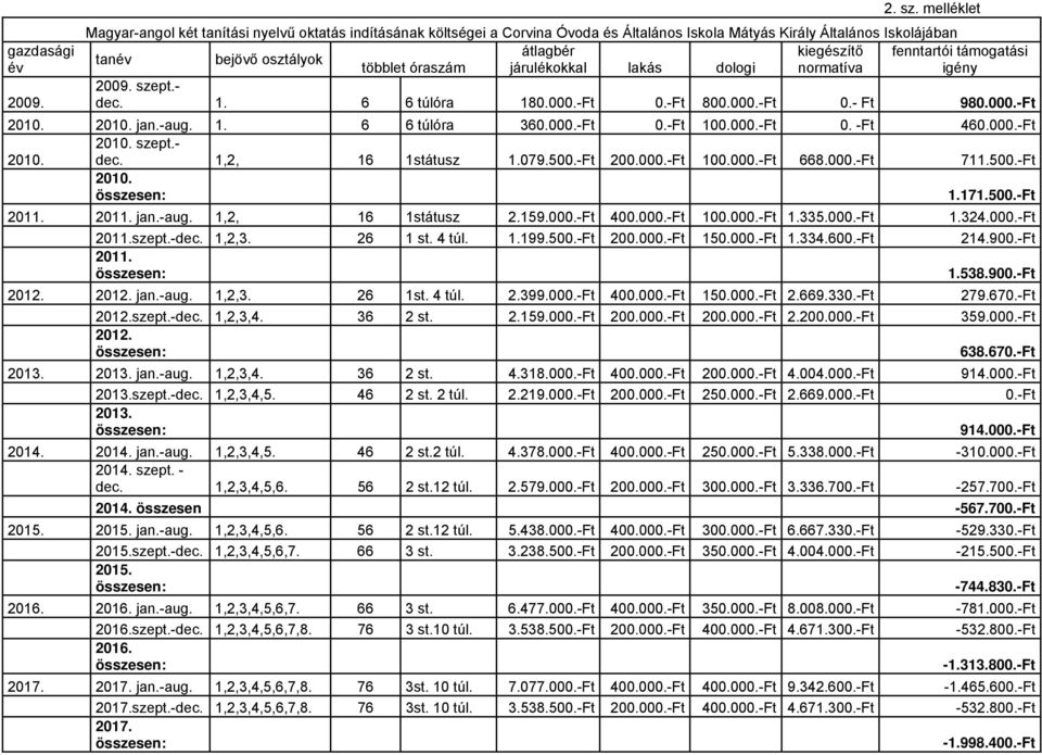 támogatási többlet óraszám járulékokkal lakás dologi normatíva igény 2009. szept.- dec. 1. 6 6 túlóra 180.000.-Ft 0.-Ft 800.000.-Ft 0.- Ft 980.000.-Ft 2009. 2010. 2010. jan.-aug. 1. 6 6 túlóra 360.