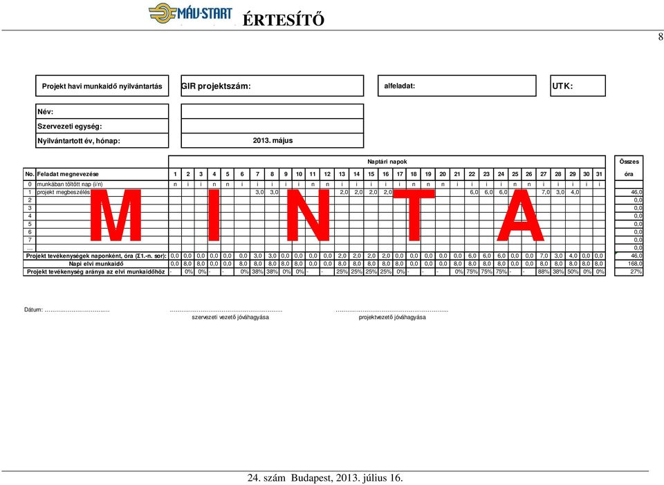 M I N T A 1 projekt megbeszélés 3,0 3,0 2,0 2,0 2,0 2,0 6,0 6,0 6,0 7,0 3,0 4,0 46,0 2 0,0 3 0,0 4 0,0 5 0,0 6 0,0 7 0,0 0,0 Projekt tevékenységek naponként, óra (Σ1.-n.