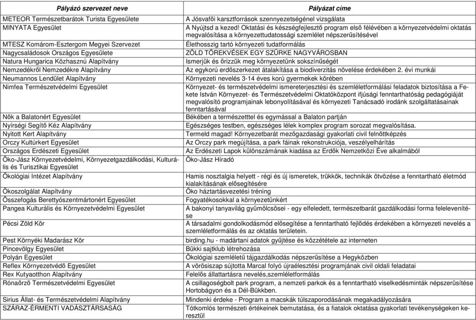 Kulturális és Turisztikai Ökológiai Intézet Alapítvány Ökoszolgálat Alapítvány Összefogás Berettyószentmártonért Pangea Kulturális és Környezetvédelmi Pécsi Zöld Kör Pest Környéki Madarász Kör