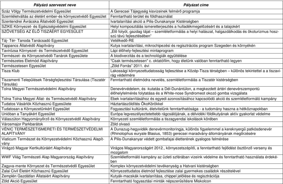 Térségfejlesztési Társulása (Tiszatér Társulás) Tolna Megyei Természetvédelmi Alapítvány Tolna Tolna Megyei Állat- és Természetvédő Alapítvány Tudatos Vásárlók Közhasznú e Tudatosan a Környezetünkért