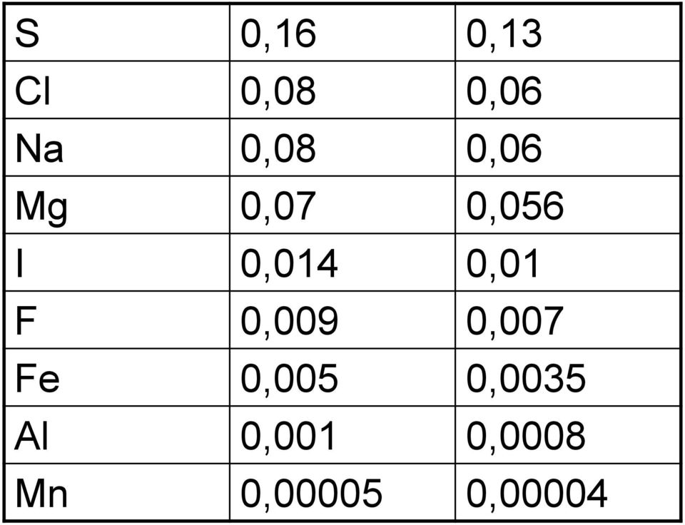 F 0,009 0,007 Fe 0,005 0,0035 Al