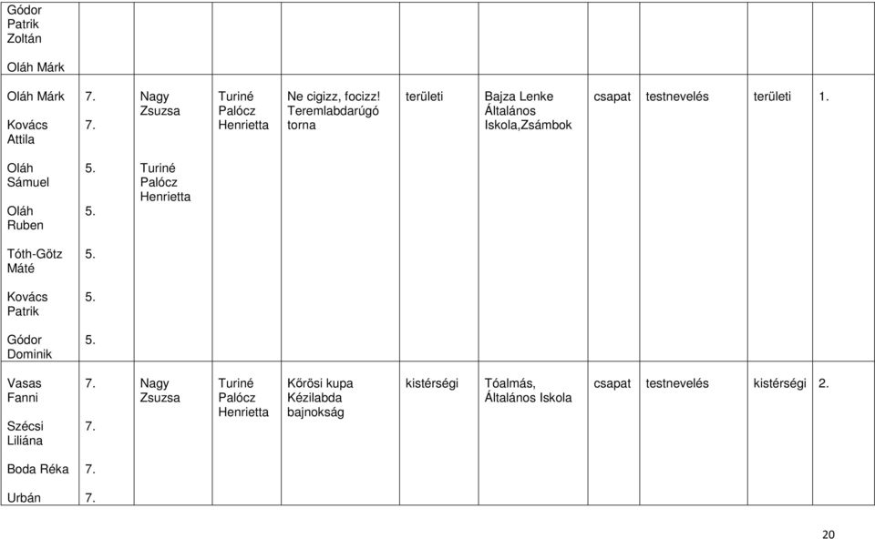 területi 1. Oláh Sámuel Oláh Ruben 5. 5. Tóth-Götz Máté 5. 5. Dominik 5.
