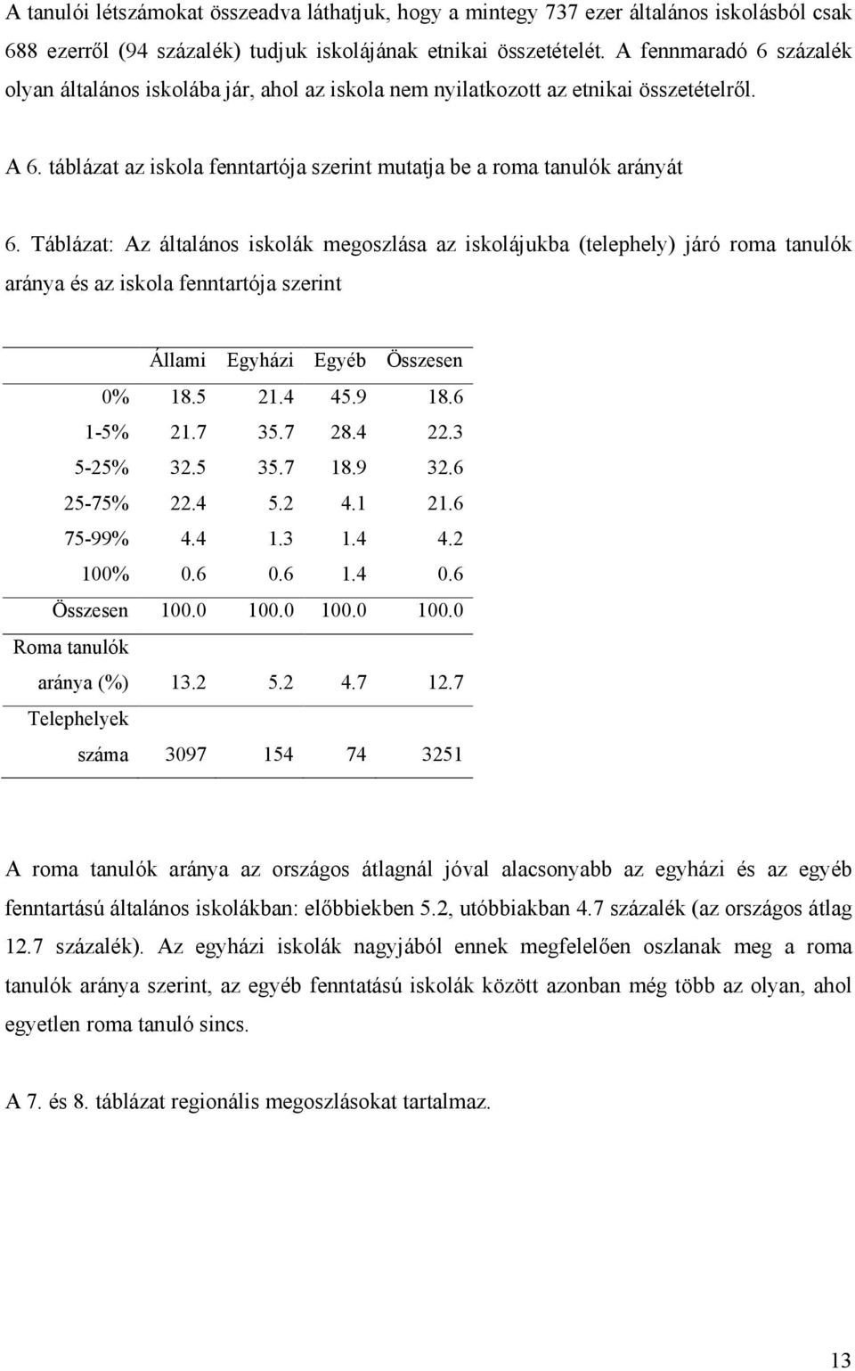 Táblázat: Az általános iskolák megoszlása az iskolájukba (telephely) járó roma tanulók aránya és az iskola fenntartója szerint Állami Egyházi Egyéb Összesen 0% 18.5 21.4 45.9 18.6 1-5% 21.7 35.7 28.