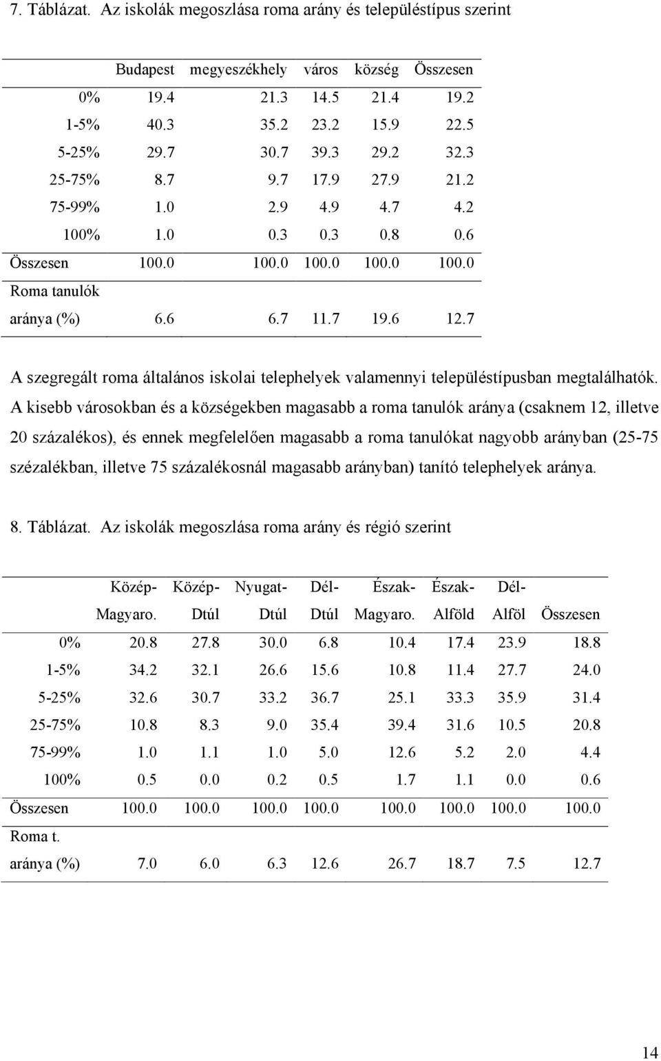 7 A szegregált roma általános iskolai telephelyek valamennyi településtípusban megtalálhatók.