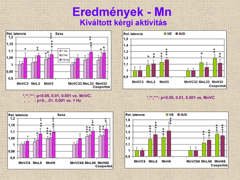 MnVC,,, : p<0.,.01, 0.001 vs. 1 Hz Rel.