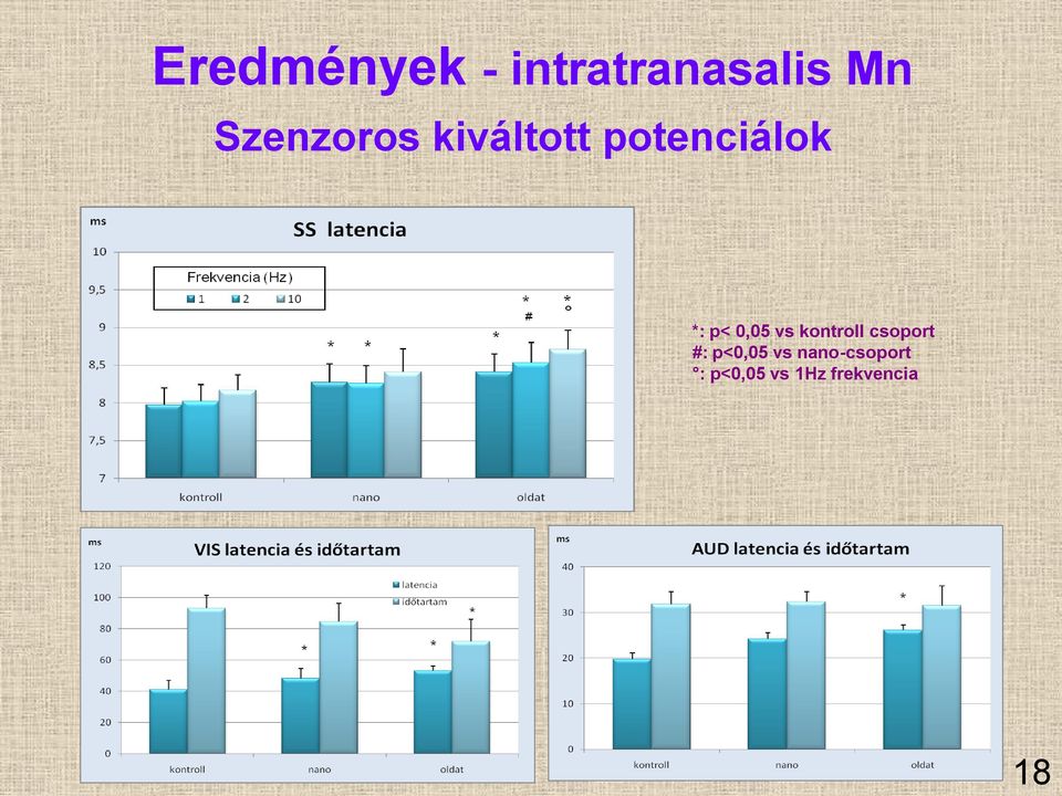 0,05 vs kontroll csoport #: p<0,05 vs