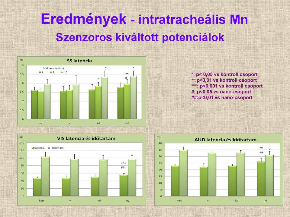 csoport :p<0,01 vs kontroll csoport : p<0,001 vs