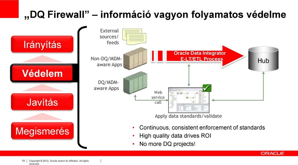 Apply data standards/validate Megismerés Continuous, consistent enforcement of standards High