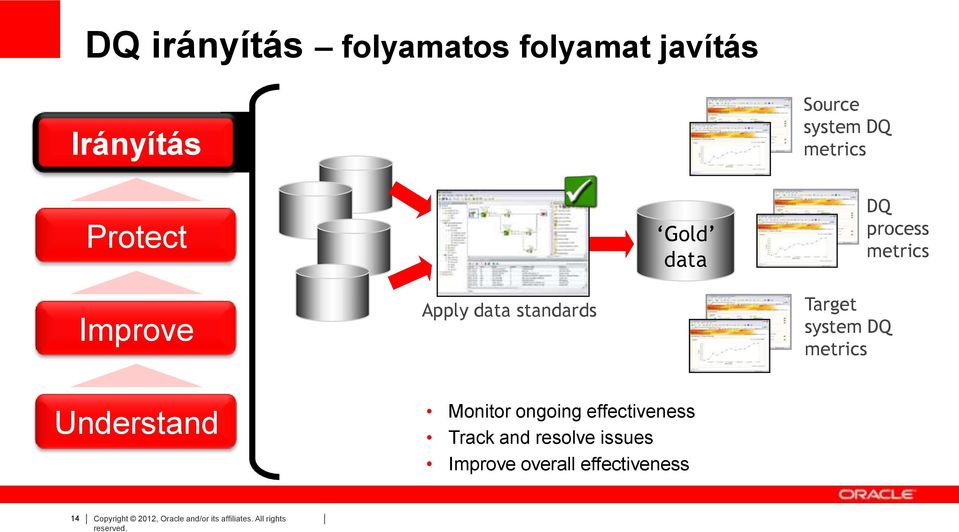 DQ metrics Understand Monitor ongoing effectiveness Track and resolve issues