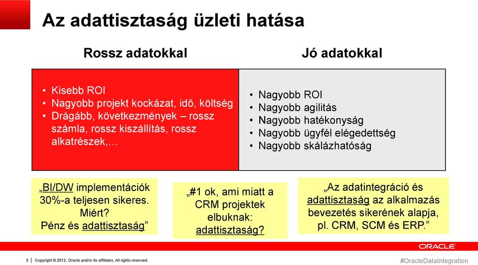 implementációk 30%-a teljesen sikeres. Miért? Pénz és adattisztaság #1 ok, ami miatt a CRM projektek elbuknak: adattisztaság?