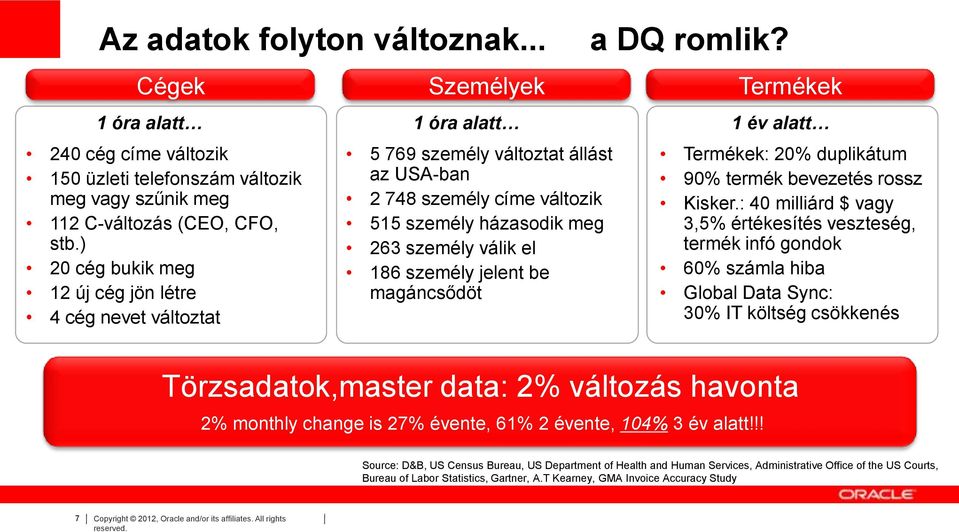 jelent be magáncsődöt a DQ romlik? Termékek 1 óra alatt 1 óra alatt 1 év alatt Törzsadatok,master data: 2% változás havonta 2% monthly change is 27% évente, 61% 2 évente, 104% 3 év alatt!