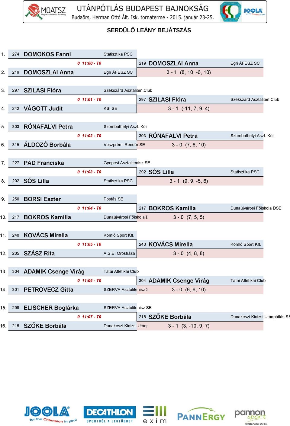 7 PAD Franciska Gyepesi Asztalitenisz SE : - T 9 SÓS Lilla Statisztika PSC 8. 9 SÓS Lilla Statisztika PSC - (9, 9, -, ) 9. BORSI Eszter Postás SE : - T 7 BOKROS Kamilla Dunaújvárosi Főiskola DSE.