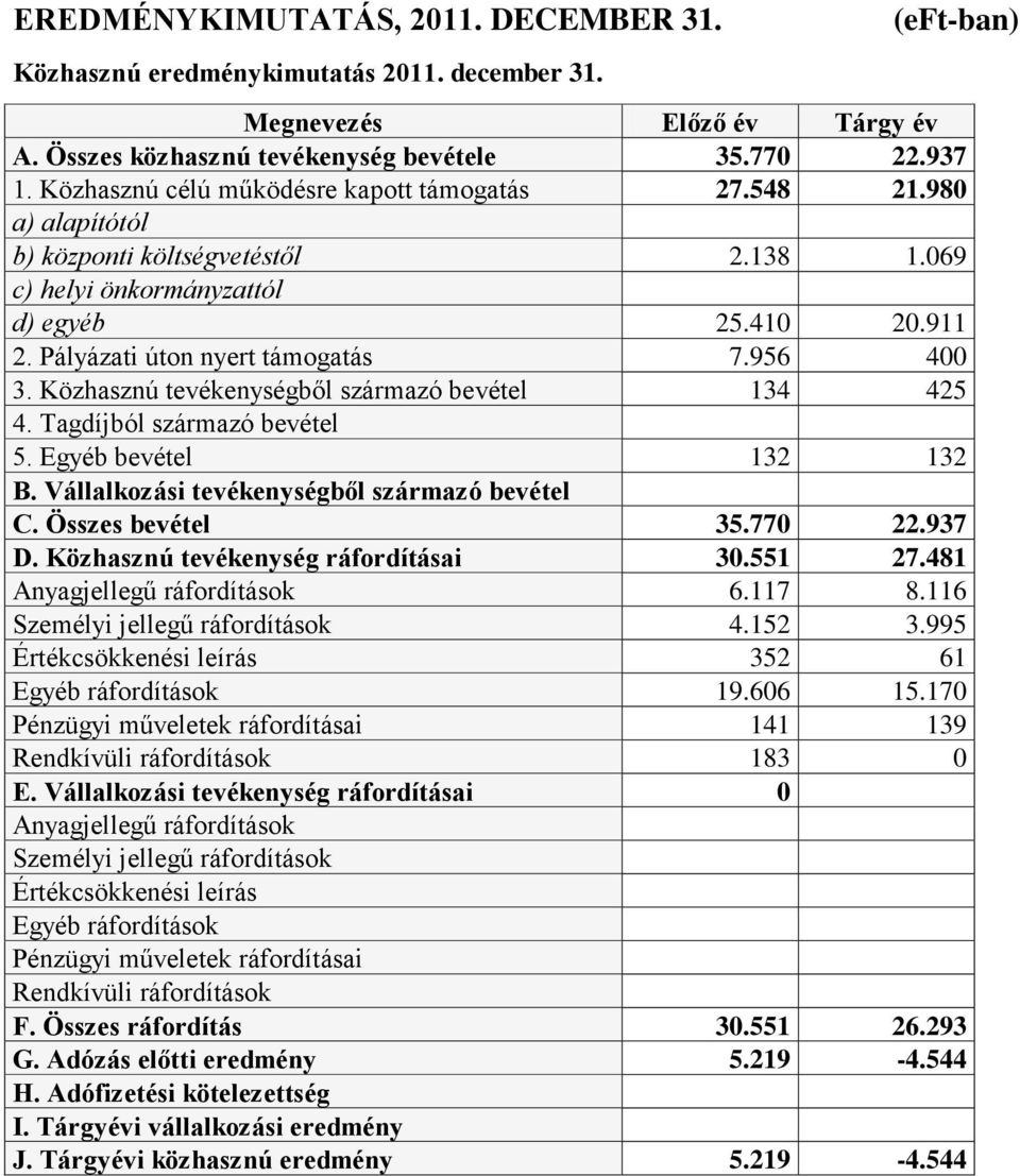 956 400 3. Közhasznú tevékenységből származó bevétel 134 425 4. Tagdíjból származó bevétel 5. Egyéb bevétel 132 132 B. Vállalkozási tevékenységből származó bevétel C. Összes bevétel 35.770 22.937 D.