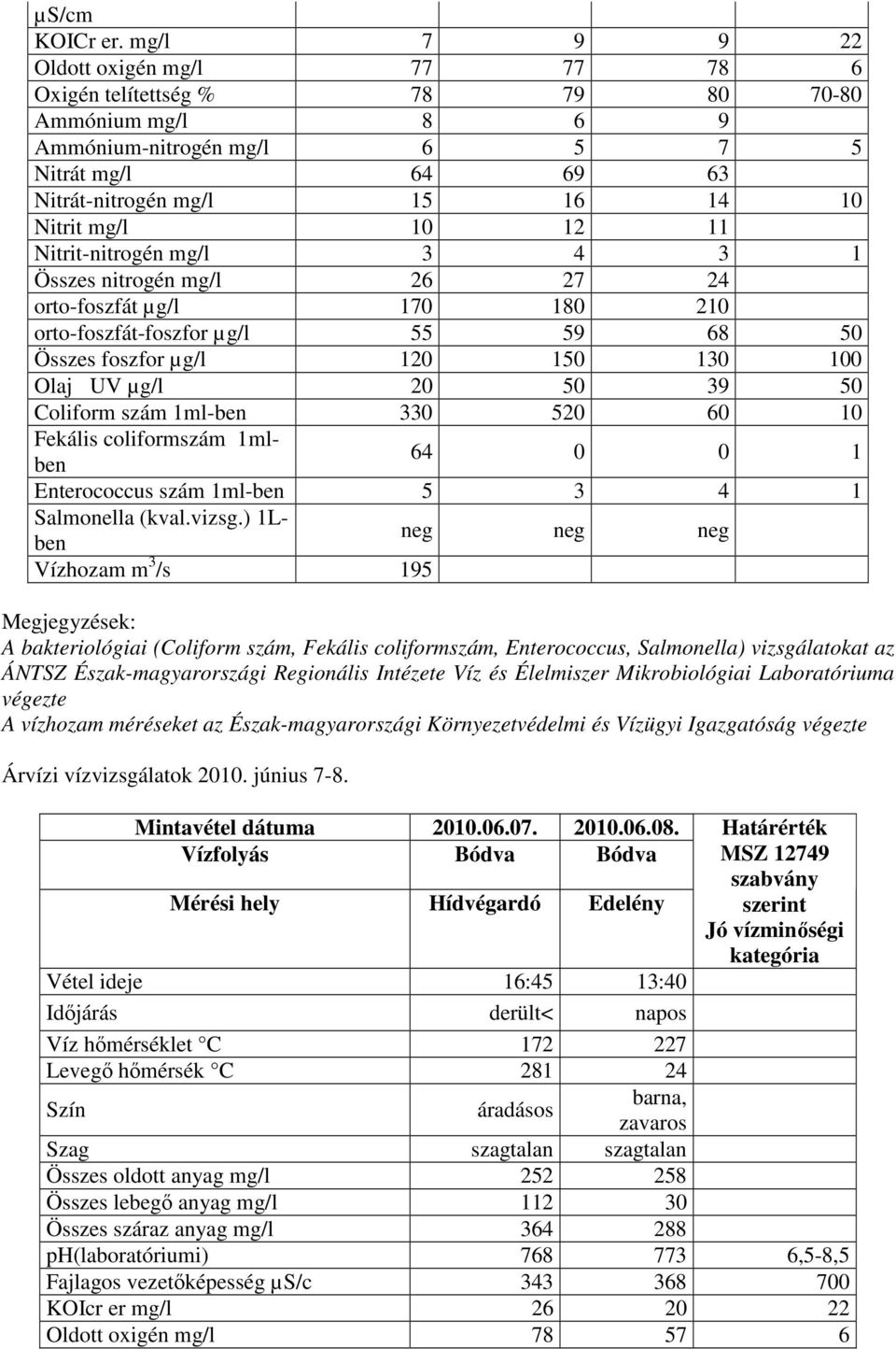 12 11 Nitrit-nitrogén mg/l 3 4 3 1 Összes nitrogén mg/l 26 27 24 orto-foszfát µg/l 170 180 210 orto-foszfát-foszfor µg/l 55 59 68 50 Összes foszfor µg/l 120 150 130 100 Olaj UV µg/l 20 50 39 50