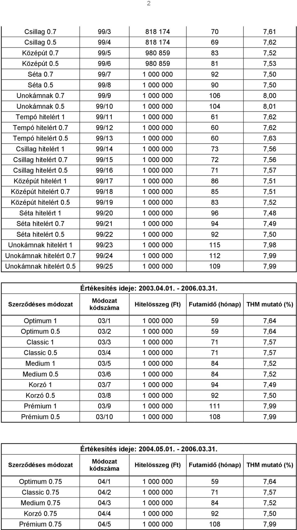 7 99/12 1 000 000 60 7,62 Tempó hitelért 0.5 99/13 1 000 000 60 7,63 Csillag hitelért 1 99/14 1 000 000 73 7,56 Csillag hitelért 0.7 99/15 1 000 000 72 7,56 Csillag hitelért 0.