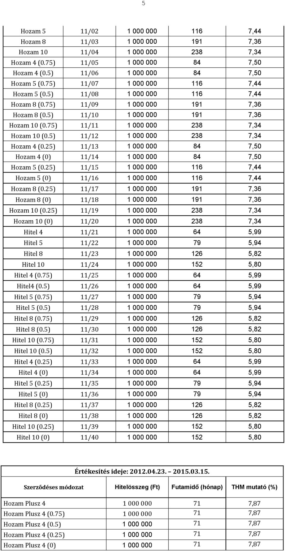 5) 11/12 1 000 000 238 7,34 Hozam 4 (0.25) 11/13 1 000 000 84 7,50 Hozam 4 (0) 11/14 1 000 000 84 7,50 Hozam 5 (0.25) 11/15 1 000 000 116 7,44 Hozam 5 (0) 11/16 1 000 000 116 7,44 Hozam 8 (0.