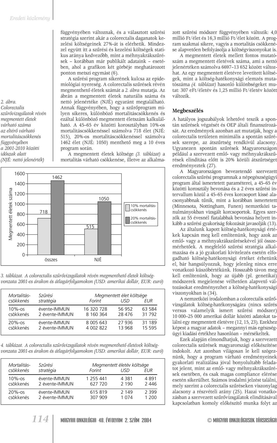 száma 1600 1400 1200 1000 800 600 400 200 0 718 1462 összes 515 NJÉ 1050 10% mortalitáscsökkenés 20% mortalitáscsökkenés 3. táblázat.