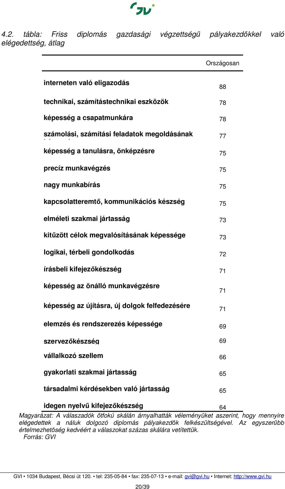 készség 75 elméleti szakmai jártasság 73 kitűzött célok megvalósításának képessége 73 logikai, térbeli gondolkodás 72 írásbeli kifejezőkészség 71 képesség az önálló munkavégzésre képesség az