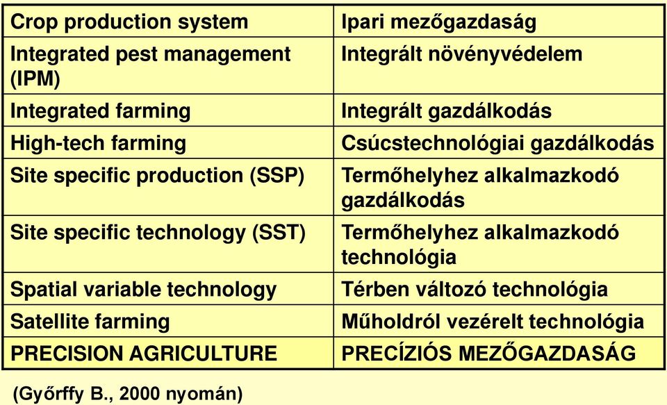 Integrált növényvédelem Integrált gazdálkodás Csúcstechnológiai gazdálkodás Termőhelyhez alkalmazkodó gazdálkodás