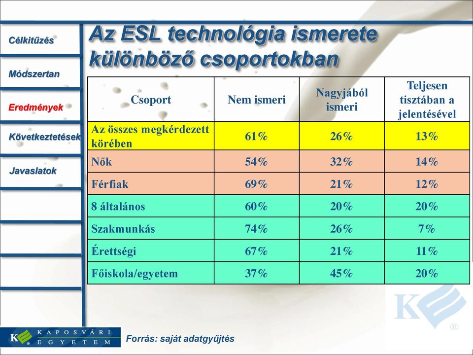 jelentésével 61% 26% 13% Nők 54% 32% 14% Férfiak 69% 21% 12% 8 általános 60% 20%