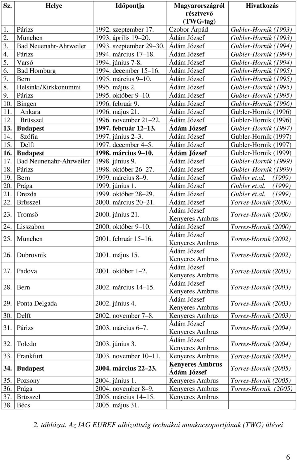 Ádám József Gubler-Hornik (1994) 6. Bad Homburg 1994. december 15 16. Ádám József Gubler-Hornik (1995) 7. Bern 1995. március 9 10. Ádám József Gubler-Hornik (1995) 8. Helsinki/Kirkkonummi 1995.