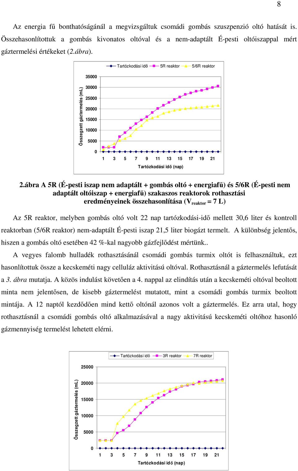 Tartózkodási idő 5R reaktor 5/6R reaktor Összegzett gáztermelés (ml) 35000 30000 25000 20000 15000 10000 5000 0 1 3 5 7 9 11 13 15 17 19 21 Tartózkodási idő (nap) 2.