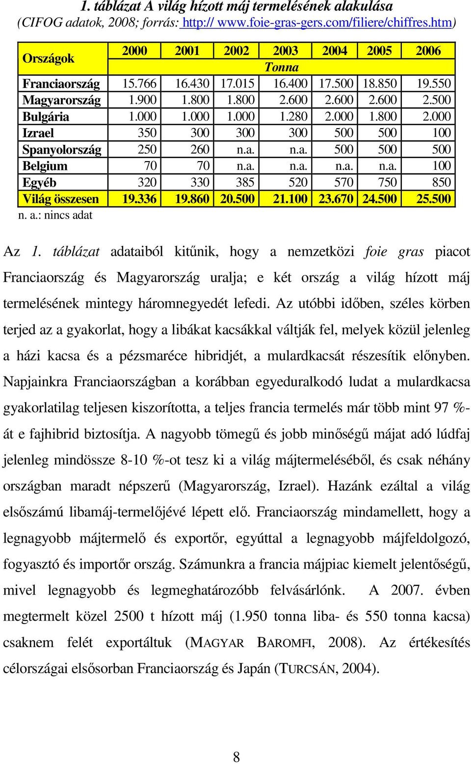 000 1.800 2.000 Izrael 350 300 300 300 500 500 100 Spanyolország 250 260 n.a. n.a. 500 500 500 Belgium 70 70 n.a. n.a. n.a. n.a. 100 Egyéb 320 330 385 520 570 750 850 Világ összesen 19.336 19.860 20.