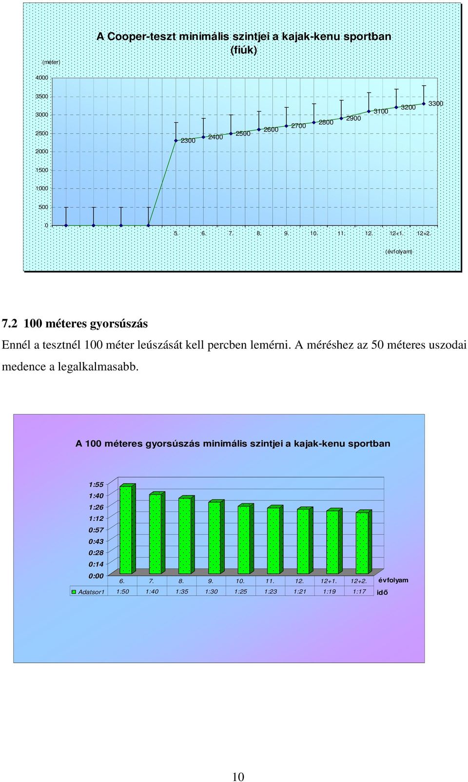 2 100 méteres gyorsúszás Ennél a tesztnél 100 méter leúszását kell percben lemérni. A méréshez az 50 méteres uszodai medence a legalkalmasabb.