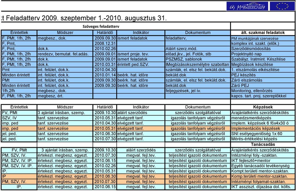 Fotók, stb Projektnyitó nap F, PMt, 1fh, 2fh dok.k. 2009.09.01 ismert feladatok PSZMSZ, sablonok Szabályz. Iratmint. Készítése F, PMt, 1fh, 2fh dok.k. 2010.03.31 érintett ped.szv.