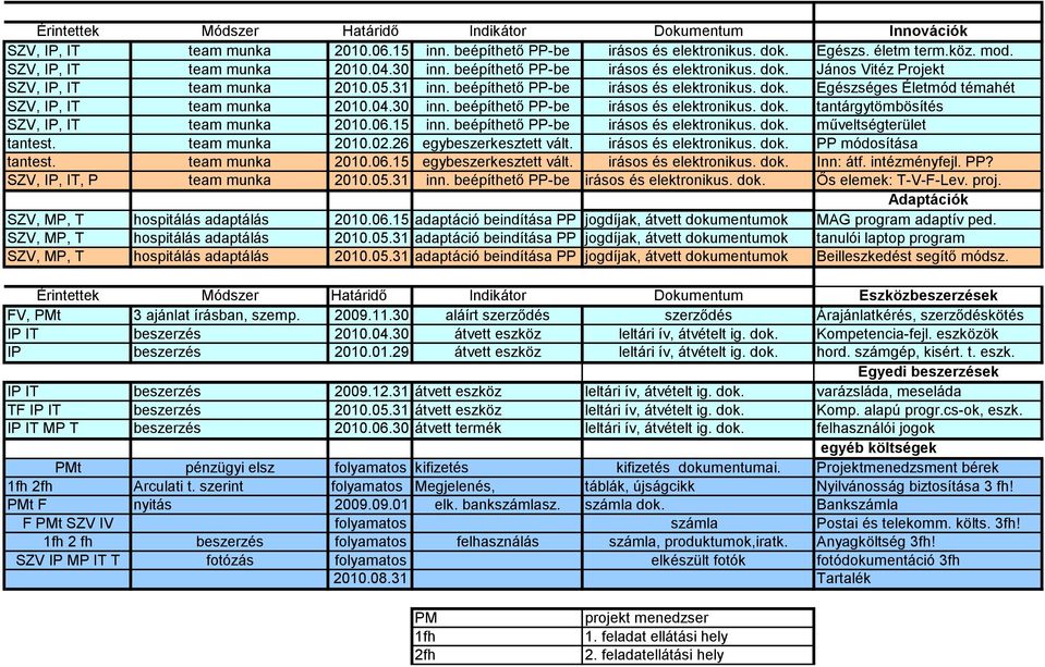 04.30 inn. beépíthető PP-be irásos és elektronikus. dok. tantárgytömbösítés SZV, IP, IT team munka 2010.06.15 inn. beépíthető PP-be irásos és elektronikus. dok. műveltségterület tantest.