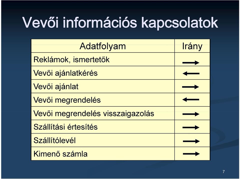 megrendelés Vevői megrendelés visszaigazolás i