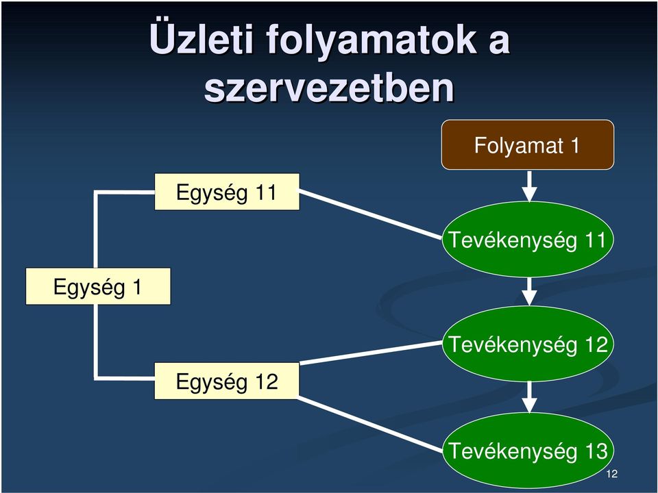 Folyamat 1 Tevékenység 11