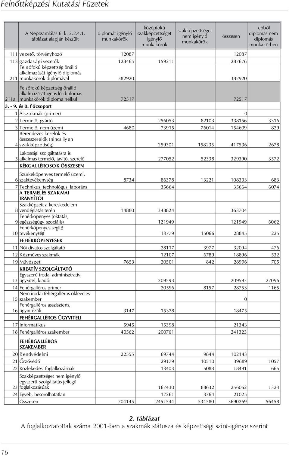 vezetők 128465 159211 287676 Fel s őfokú képzettség önálló alkalmazását igénylő diplomás 211 munkakörök diplomával 382920 382920 ebből diplomás nem diplomás munkakörben 211a Felsőfokú képzettség