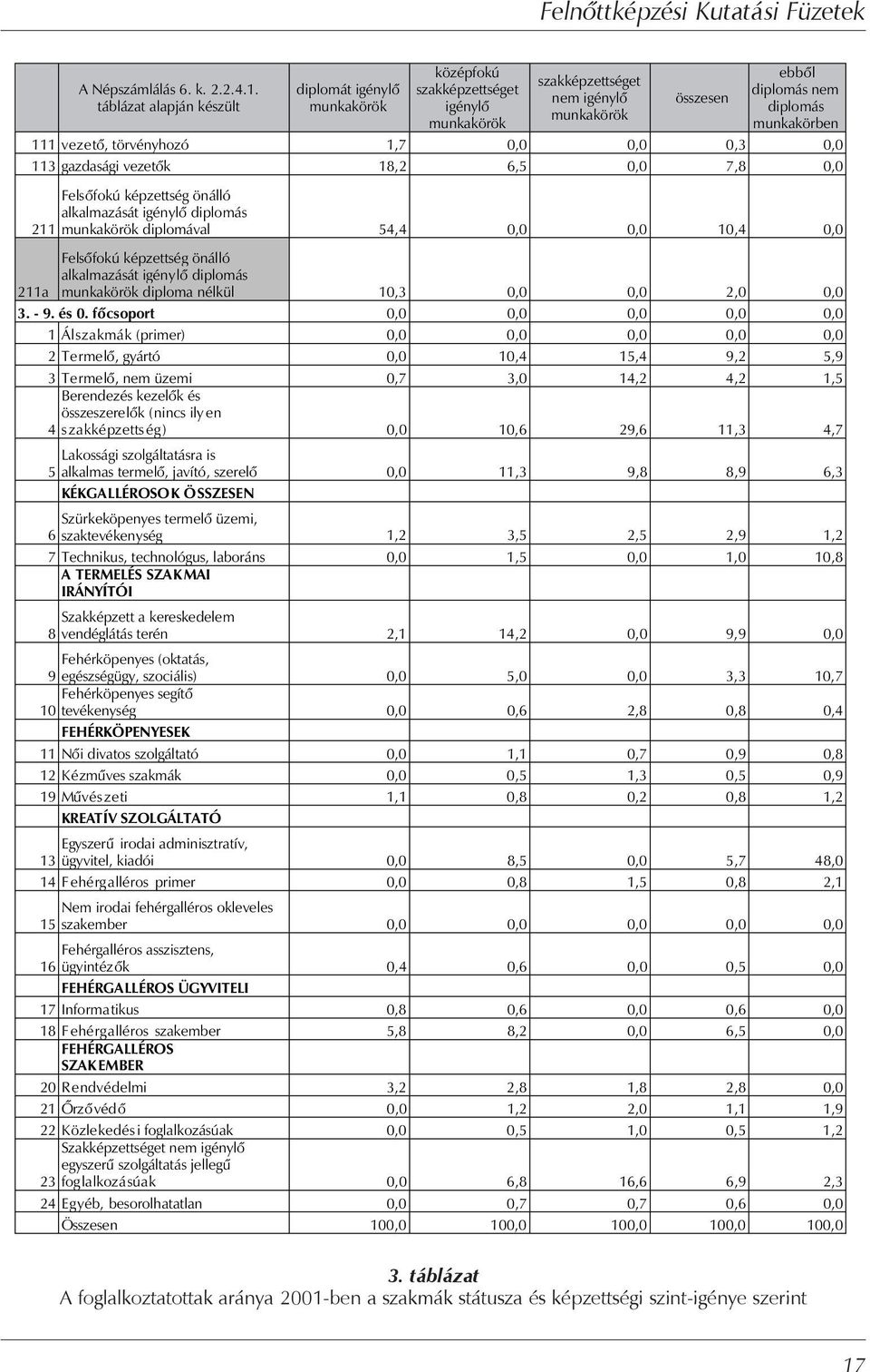 törvényhozó 1,7 0,0 0,0 0,3 0,0 113 gazdasági vezetők 18,2 6,5 0,0 7,8 0,0 Felsőfokú képzettség önálló alkalmazását igénylő diplomás 211 munkakörök diplomával 54,4 0,0 0,0 10,4 0,0 211a Felsőfokú