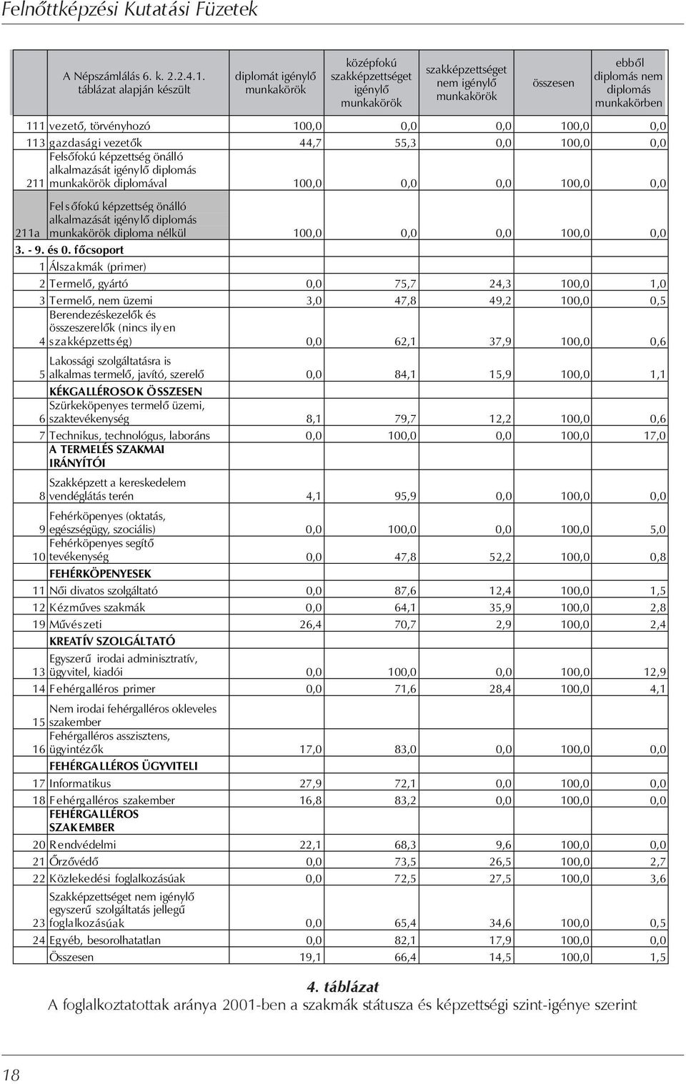 törvényhozó 100,0 0,0 0,0 100,0 0,0 113 gazdasági vezetők 44,7 55,3 0,0 100,0 0,0 Felsőfokú képzettség önálló alkalmazását igénylő diplomás 211 munkakörök diplomával 100,0 0,0 0,0 100,0 0,0 211a Fel