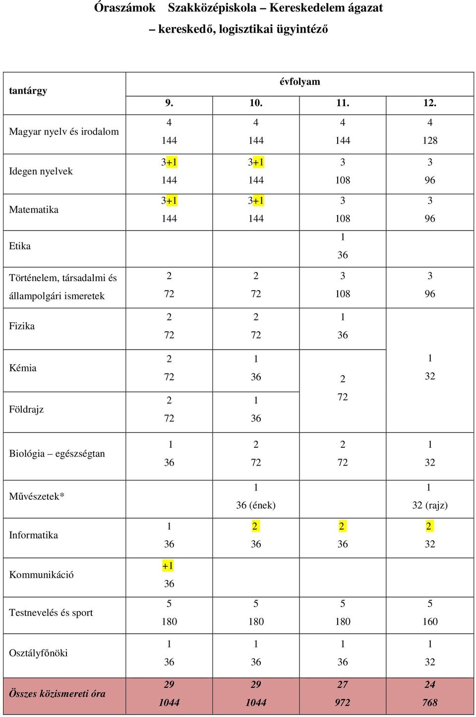 ismeretek 72 72 108 96 Fizika 2 72 2 72 1 36 Kémia 2 72 1 36 2 1 32 Földrajz 2 72 1 36 72 Biológia egészségtan 1 36 2 72 2 72 1 32 Művészetek* 1 36 (ének) 1 32