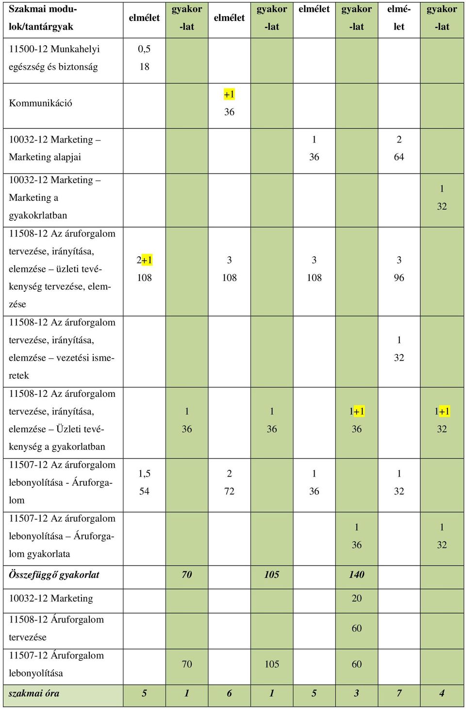 11508-12 Az áruforgalom tervezése, irányítása, 1 elemzése vezetési isme- 32 retek 11508-12 Az áruforgalom tervezése, irányítása, 1 1 1+1 1+1 elemzése Üzleti tevé- 36 36 36 32 kenység a gyakorlatban