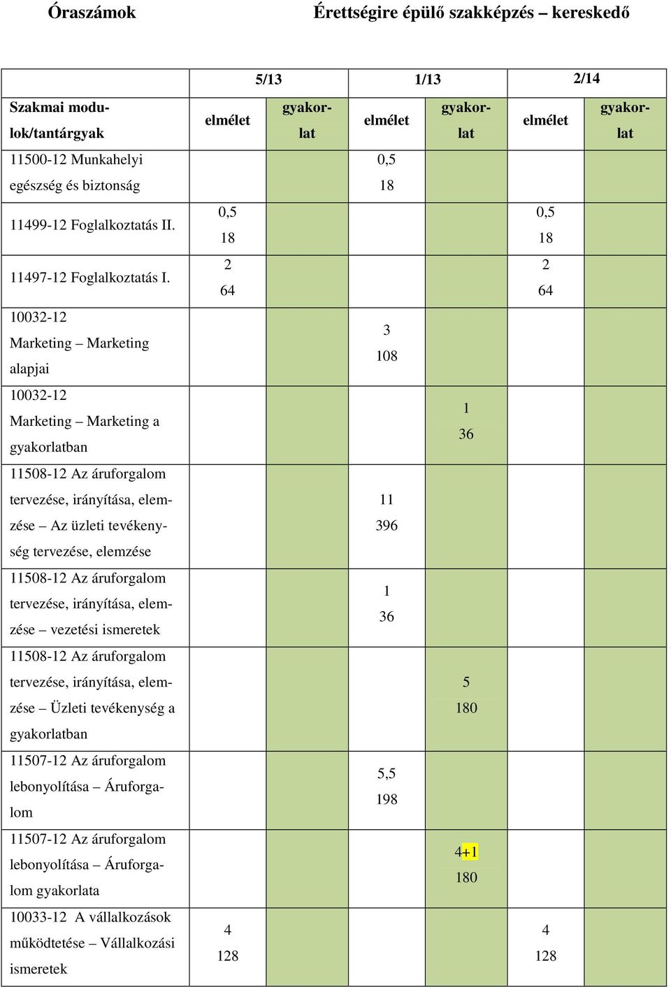 2 64 2 64 10032-12 Marketing Marketing alapjai 3 108 10032-12 Marketing Marketing a gyakorlatban 1 36 11508-12 Az áruforgalom tervezése, irányítása, elem- 11 zése Az üzleti tevékeny- 396 ség