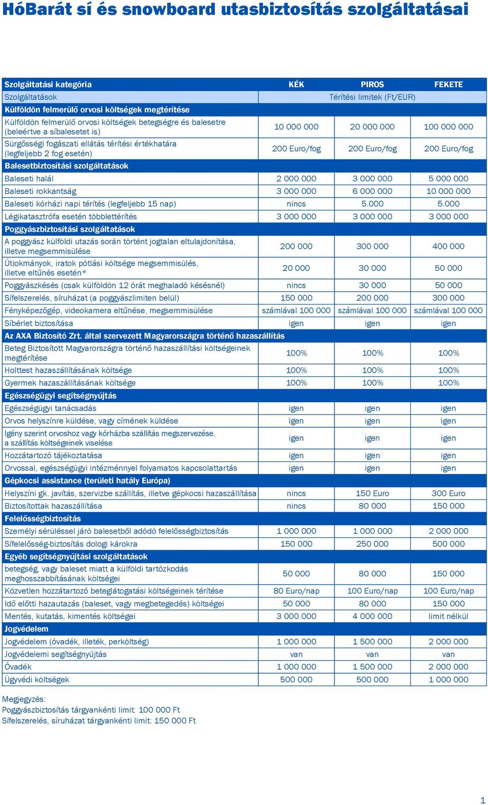 20 000 000 100 000 000 200 Euro/fog 200 Euro/fog 200 Euro/fog Baleseti halál 2 000 000 3 000 000 5 000 000 Baleseti rokkantság 3 000 000 6 000 000 10 000 000 Baleseti kórházi napi térítés (legfeljebb