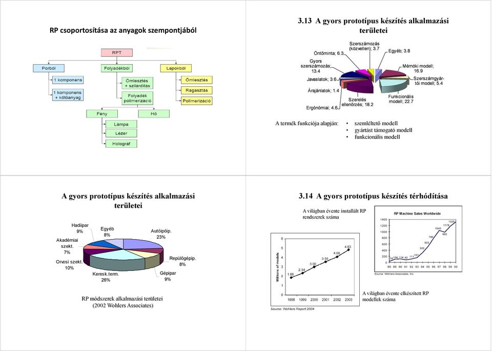 modell A gyors prototípus készítés alkalmazási területei Akadémiai szekt. 7% Hadiipar 9% Orvosi szekt. 10% Egyéb 8% Keresk.term.