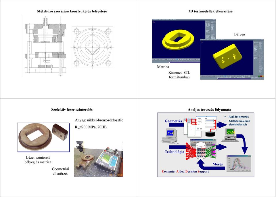CAD A teljes tervezés folyamata Alak felismerés Adatbázisra épülő elemkiválasztás CAM Lézer