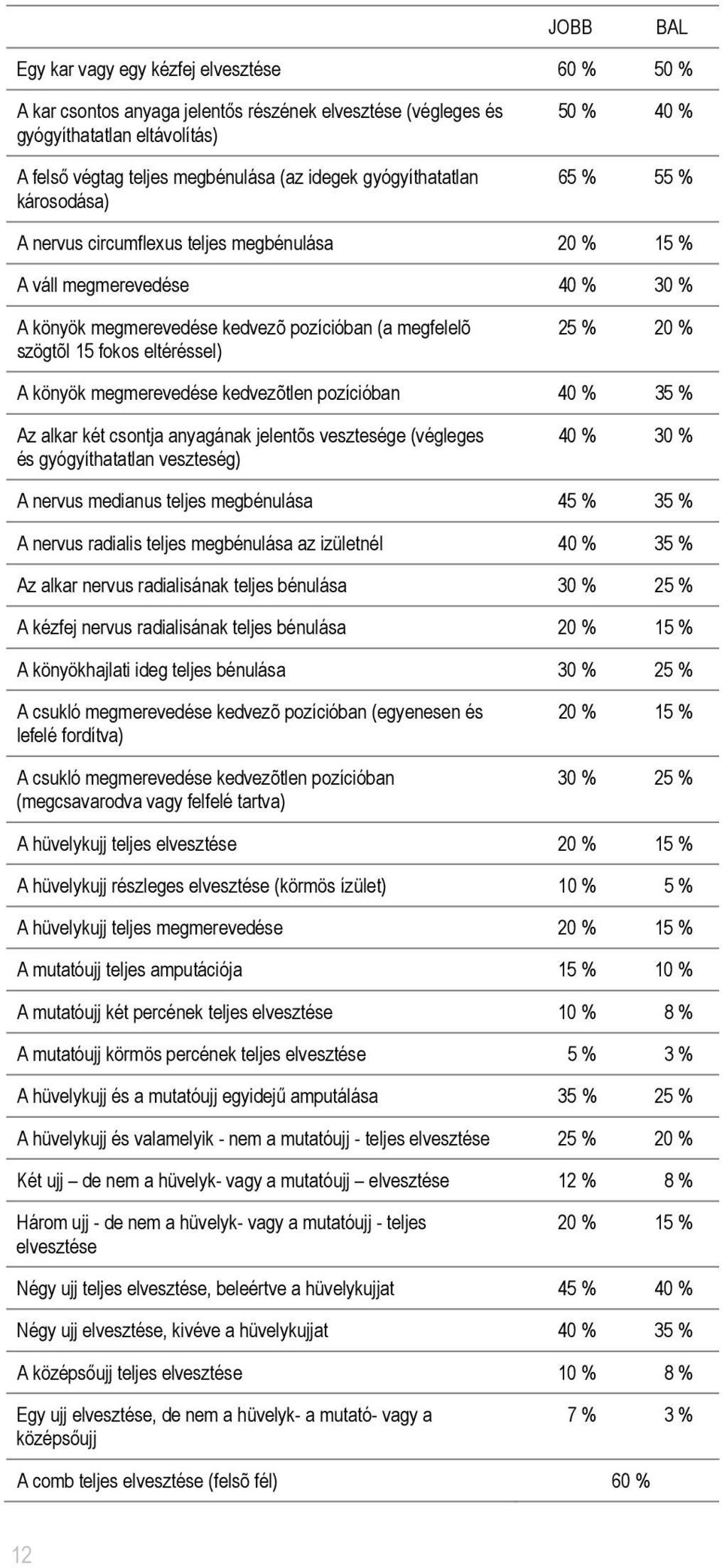 fokos eltéréssel) 25 % 20 % A könyök megmerevedése kedvezõtlen pozícióban 40 % 35 % Az alkar két csontja anyagának jelentõs vesztesége (végleges és gyógyíthatatlan veszteség) 40 % 30 % A nervus