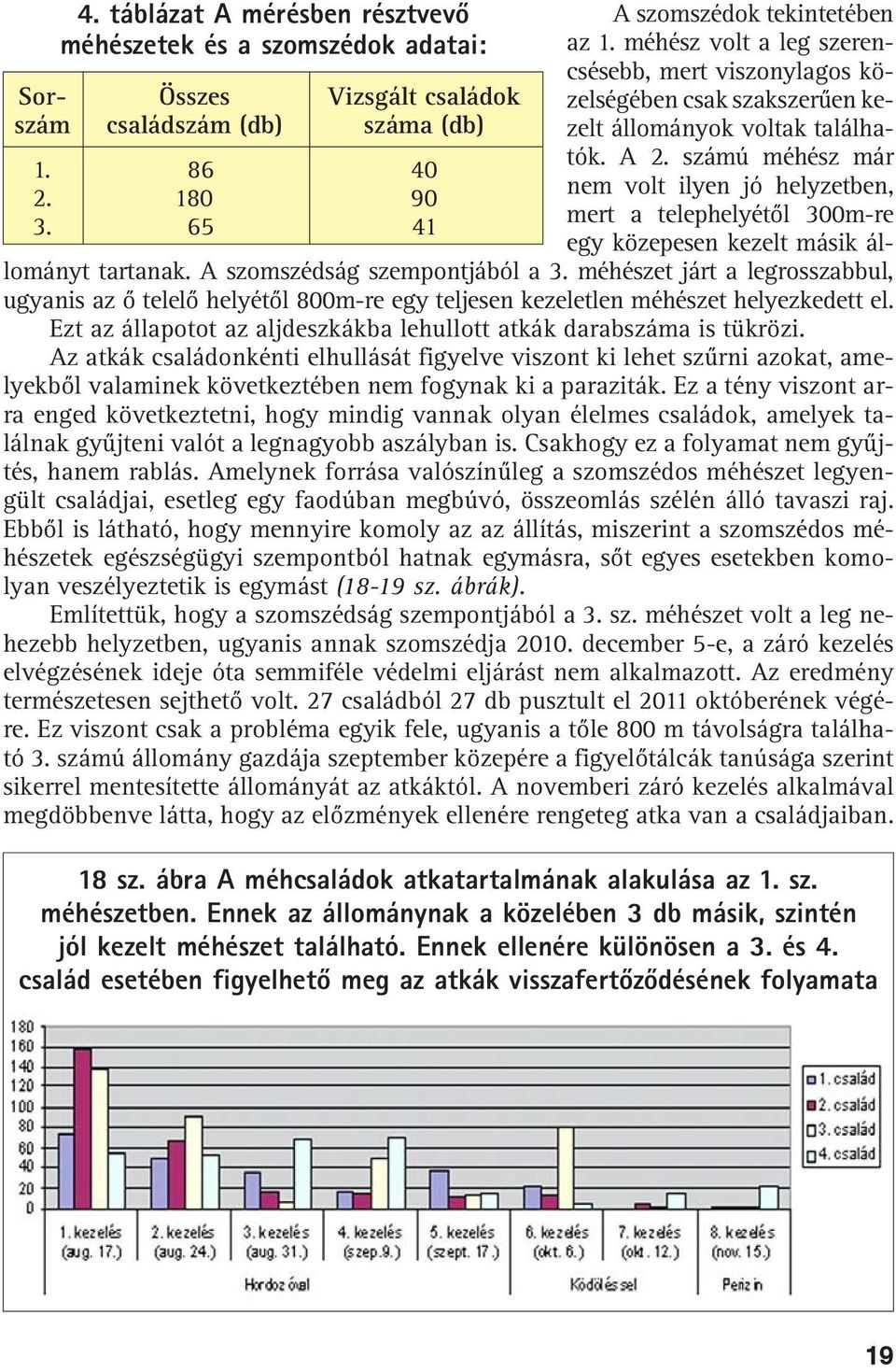 számú méhész már nem volt ilyen jó helyzetben, mert a telephelyétõl 300m-re egy közepesen kezelt másik állományt tartanak. A szomszédság szempontjából a 3.