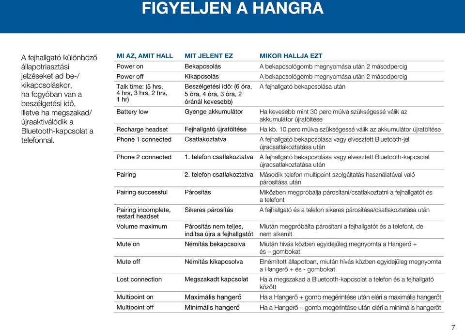 Mi az, amit hall MIT JELENT EZ Mikor hallja ezt Power on Bekapcsolás A bekapcsológomb megnyomása után 2 másodpercig Power off Kikapcsolás A bekapcsológomb megnyomása után 2 másodpercig Talk time: (5