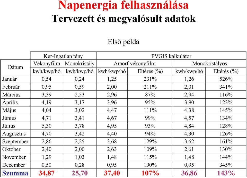 3,17 3,96 95% 3,90 123% Május 4,04 3,02 4,47 111% 4,38 145% Június 4,71 3,41 4,67 99% 4,57 134% Július 5,30 3,78 4,95 93% 4,84 128% Augusztus 4,70 3,42 4,40 94% 4,30 126% Szeptember