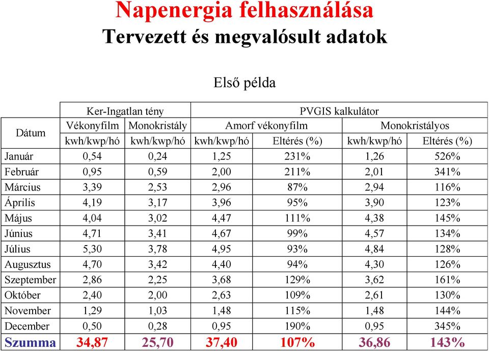 3,17 3,96 95% 3,90 123% Május 4,04 3,02 4,47 111% 4,38 145% Június 4,71 3,41 4,67 99% 4,57 134% Július 5,30 3,78 4,95 93% 4,84 128% Augusztus 4,70 3,42 4,40 94% 4,30 126% Szeptember