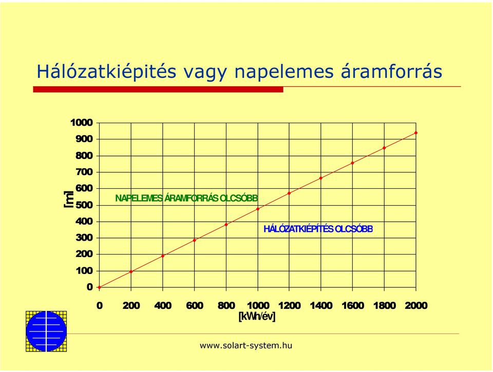 NAPELEMES ÁRAMFORRÁS OLCSÓBB HÁLÓZATKIÉPÍTÉS